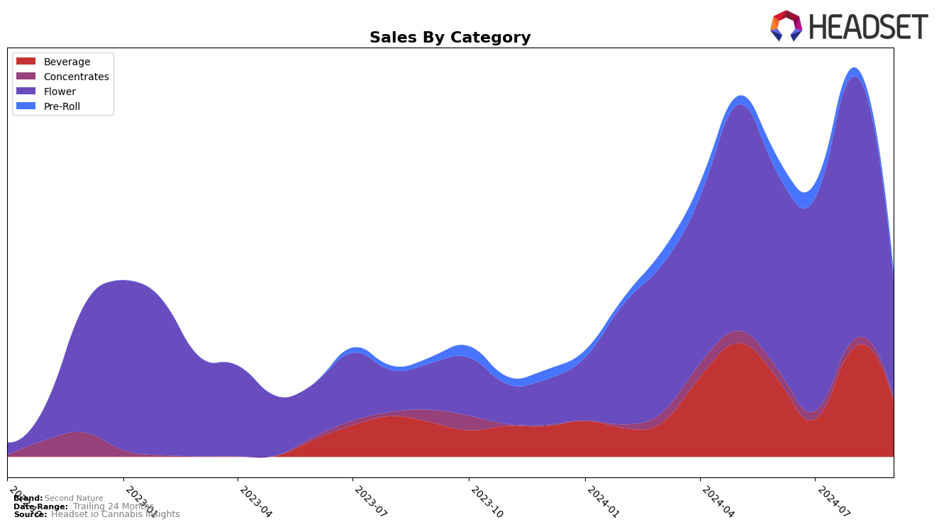 Second Nature Historical Sales by Category