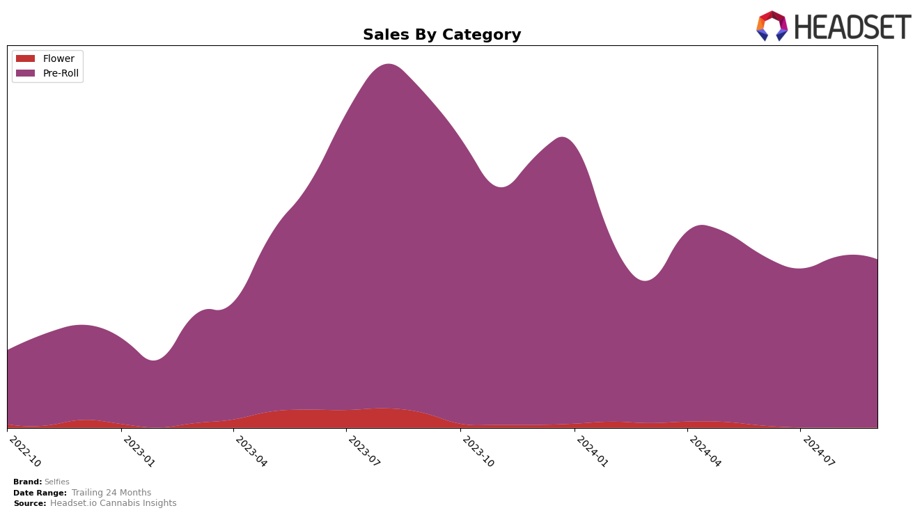 Selfies Historical Sales by Category