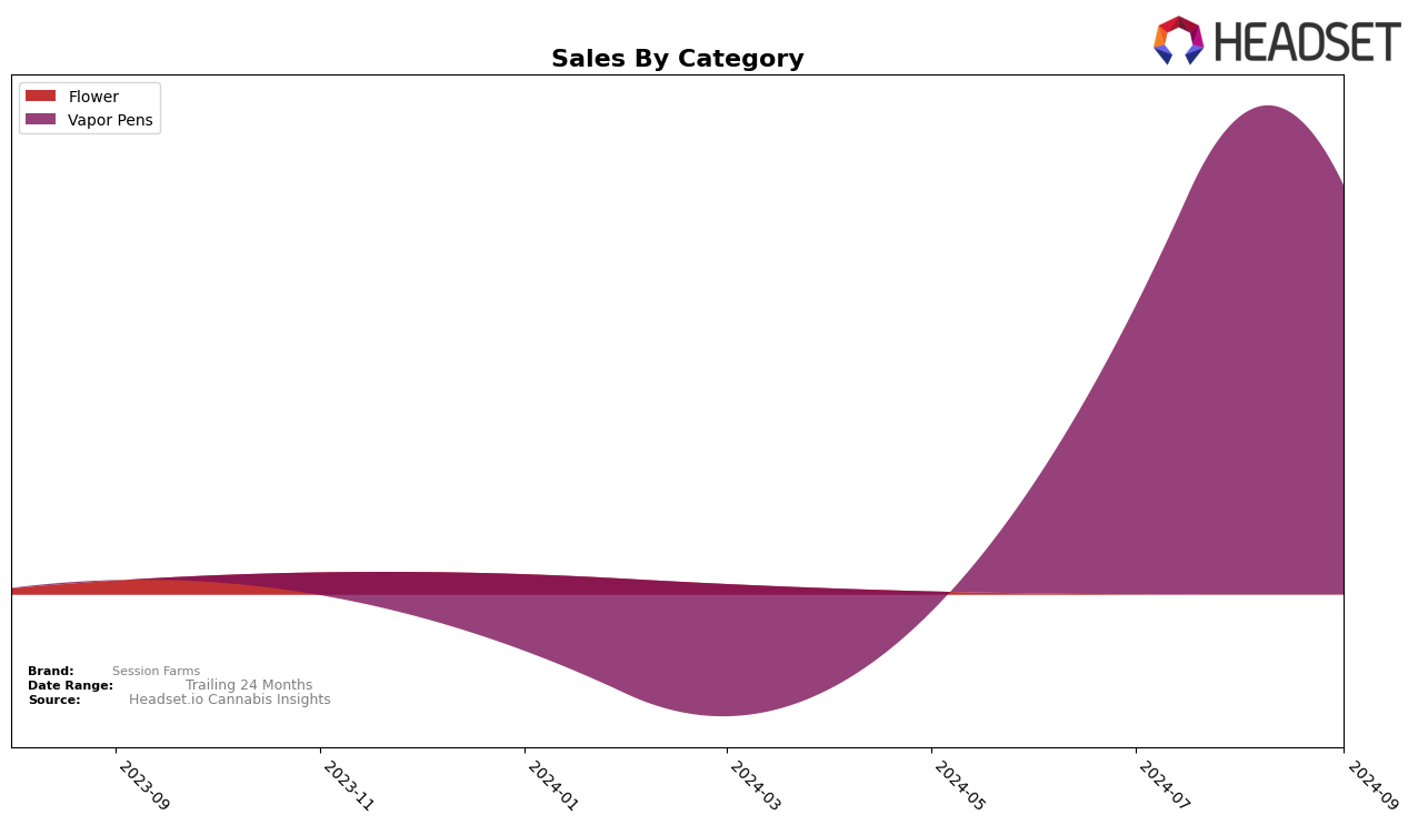 Session Farms Historical Sales by Category