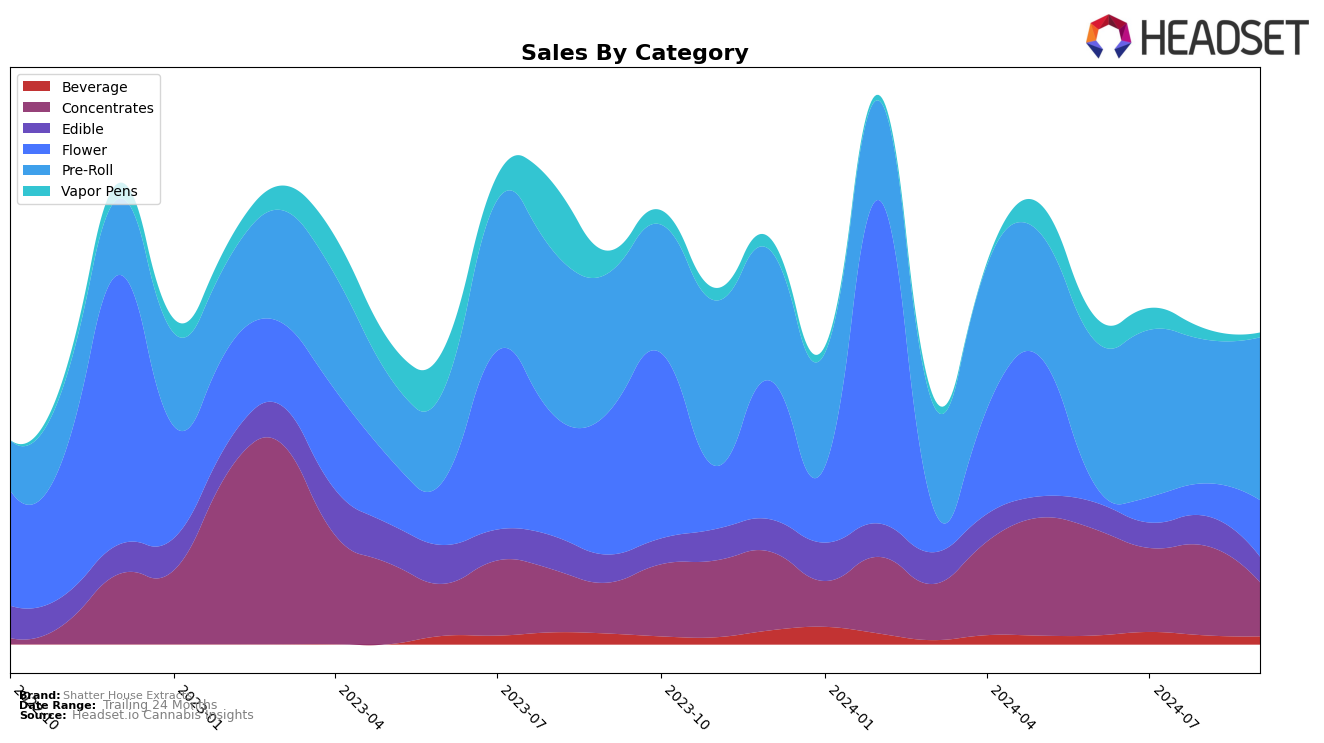 Shatter House Extracts Historical Sales by Category