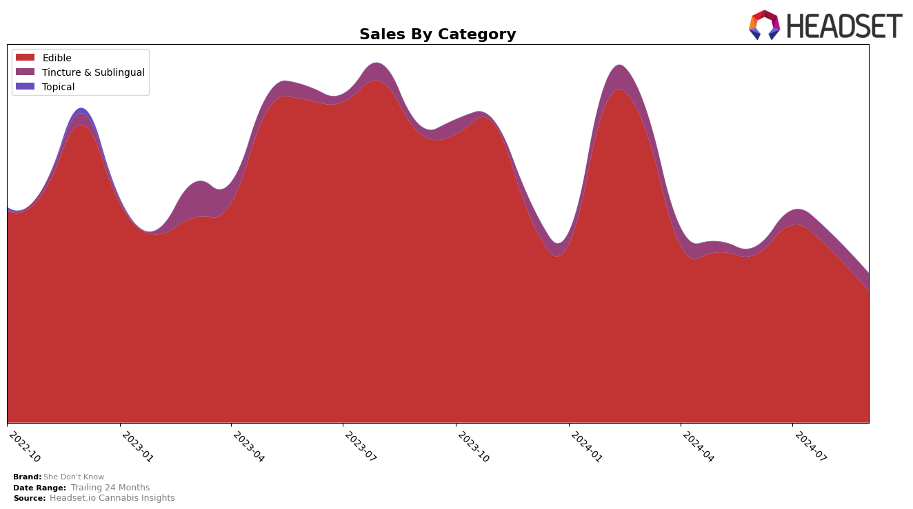 She Don't Know Historical Sales by Category