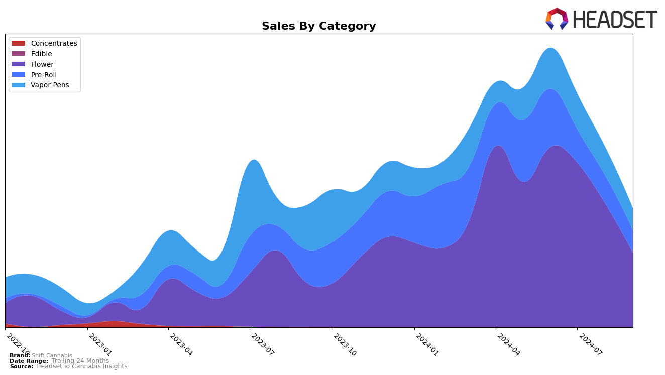 Shift Cannabis Historical Sales by Category