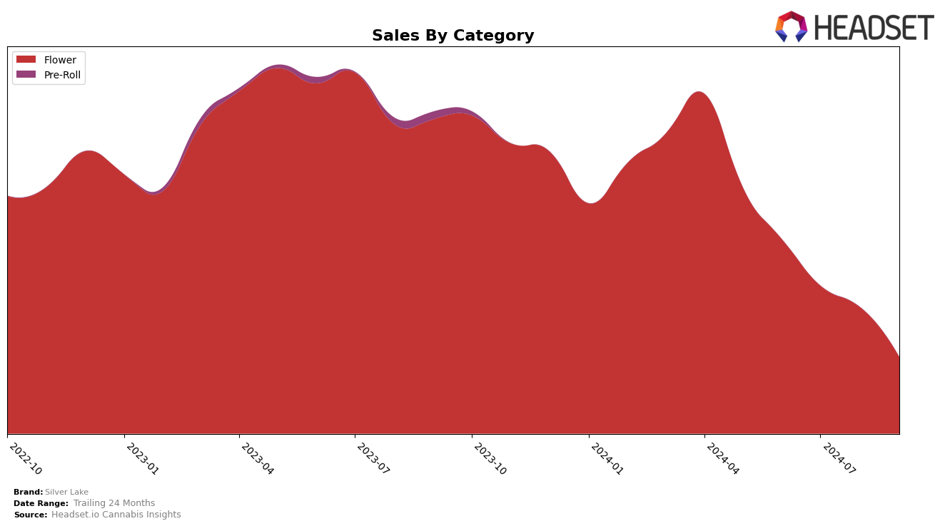 Silver Lake Historical Sales by Category