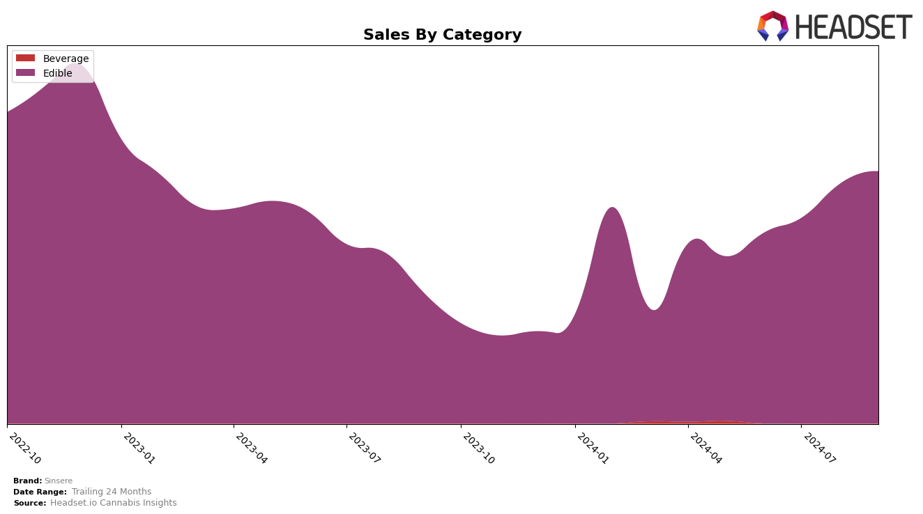 Sinsere Historical Sales by Category