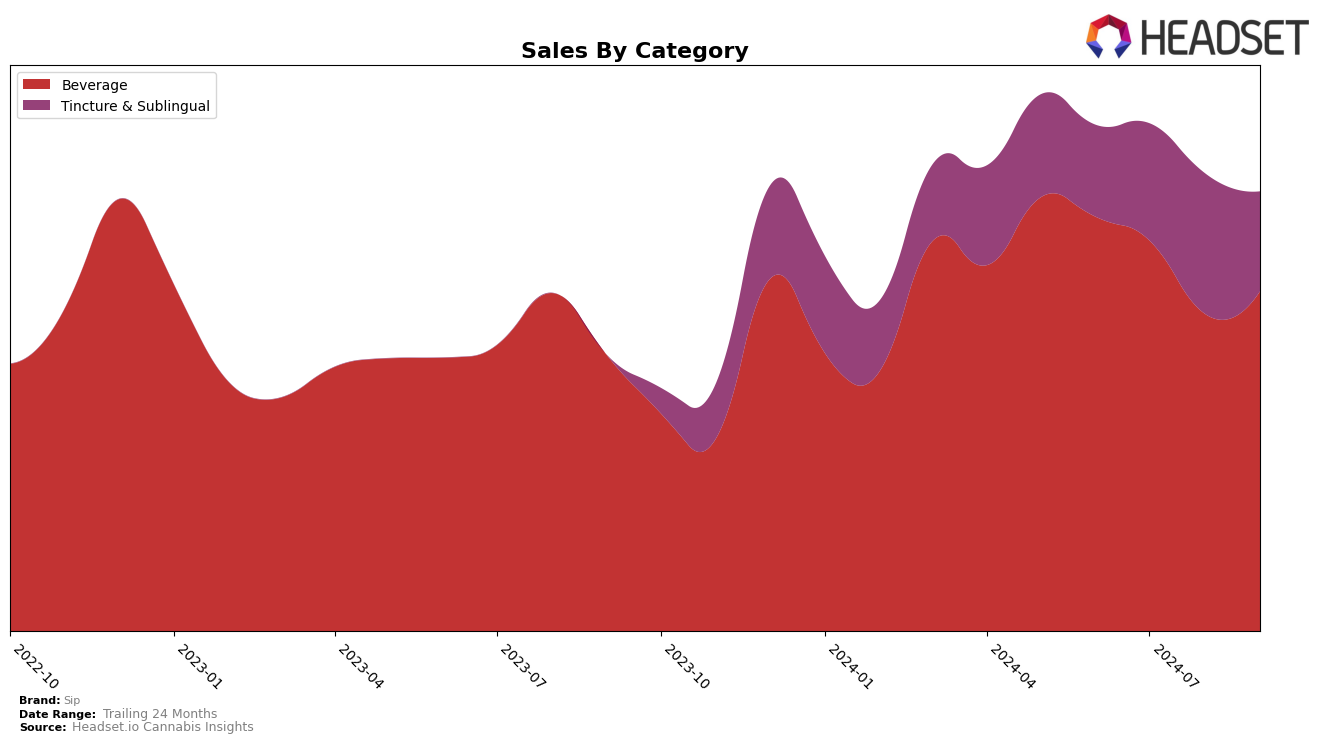 Sip Historical Sales by Category