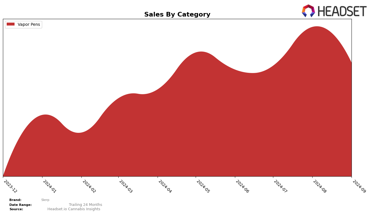 Slerp Historical Sales by Category