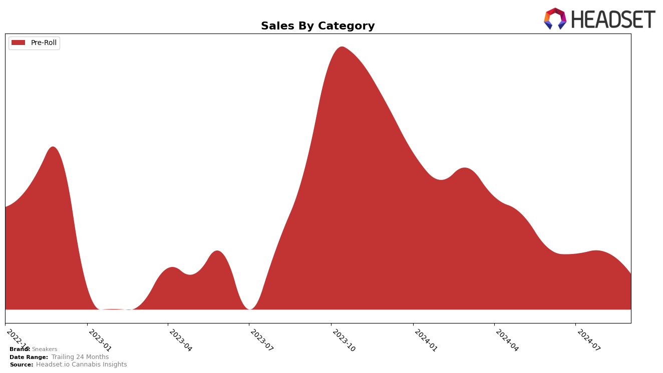 Sneakers Historical Sales by Category