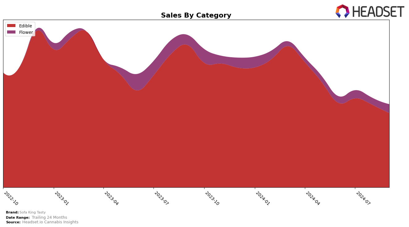 Sofa King Tasty Historical Sales by Category