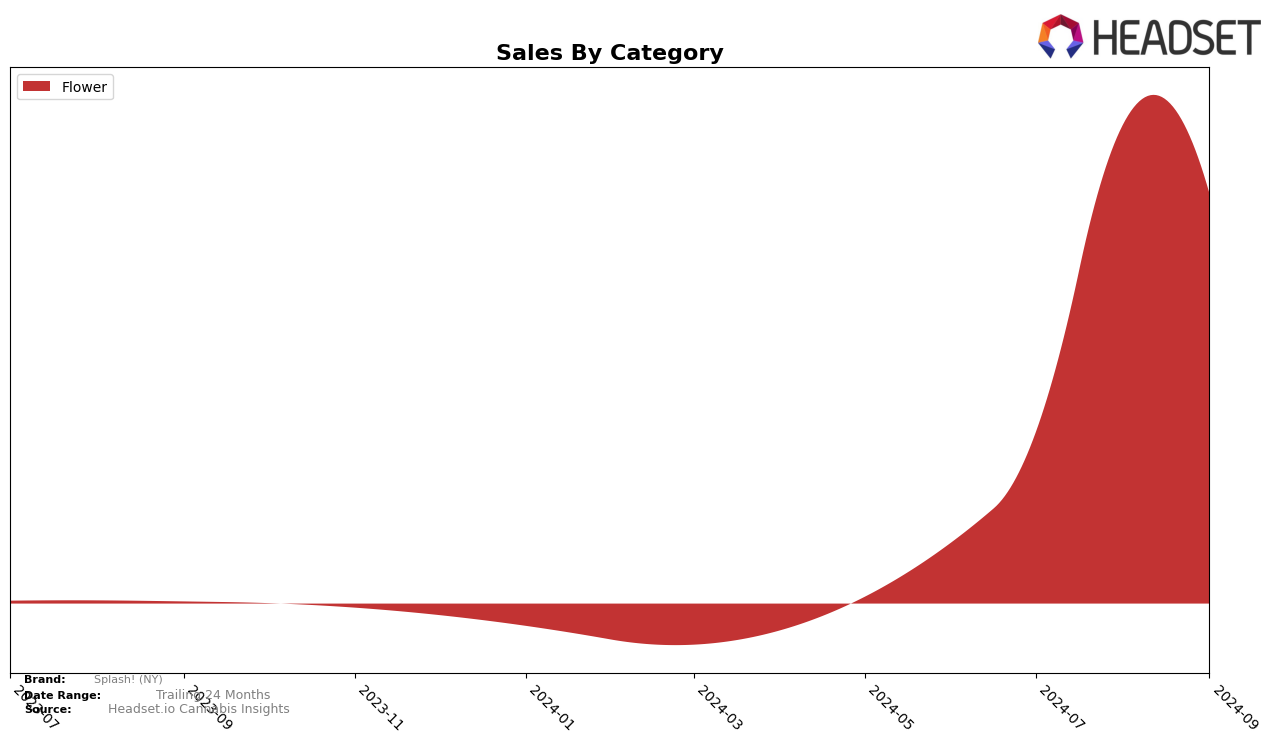 Splash! (NY) Historical Sales by Category