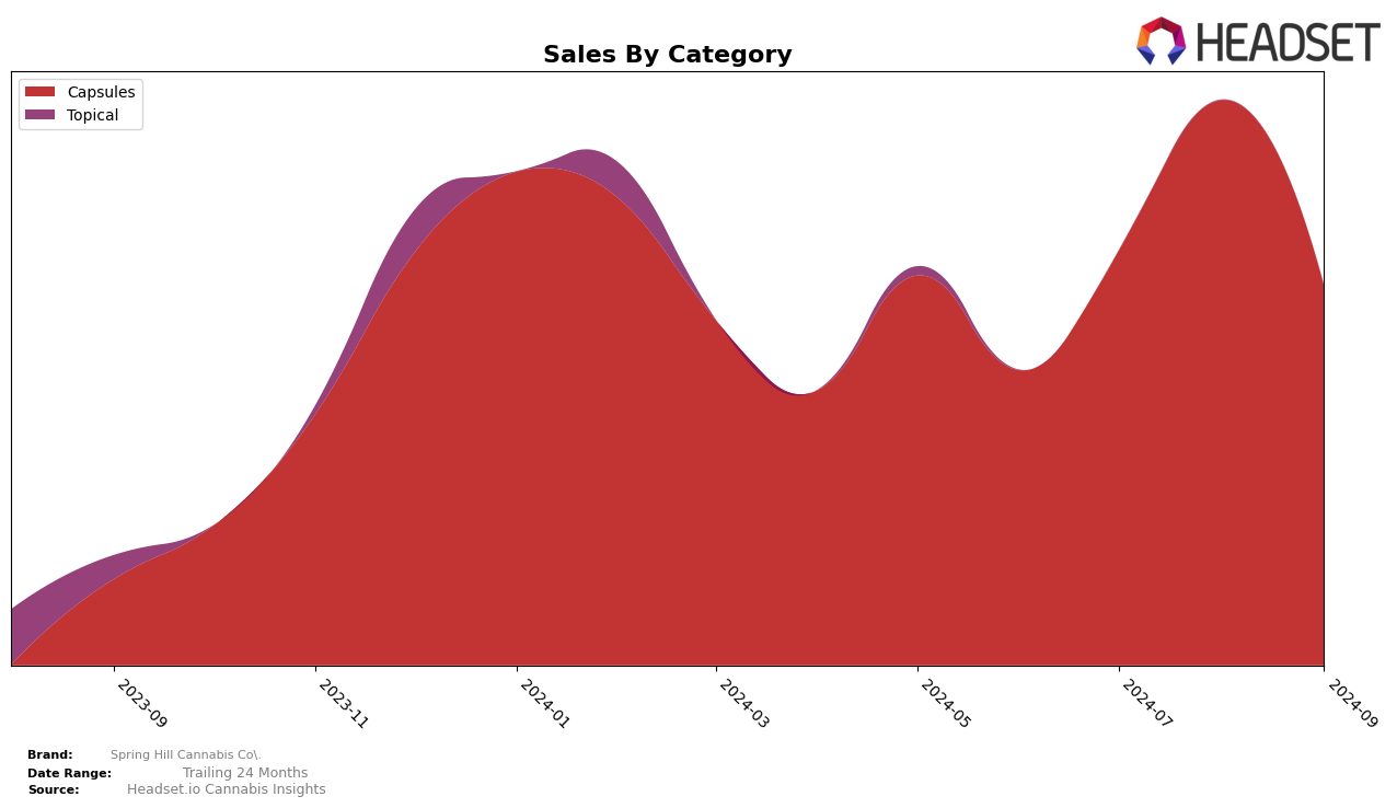 Spring Hill Cannabis Co. Historical Sales by Category