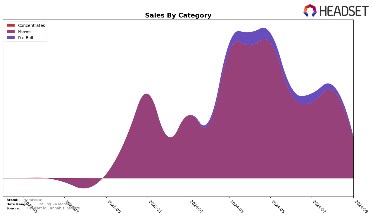 Stackhouse Historical Sales by Category