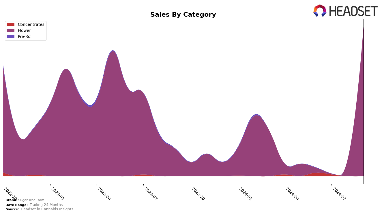 Sugar Tree Farm Historical Sales by Category