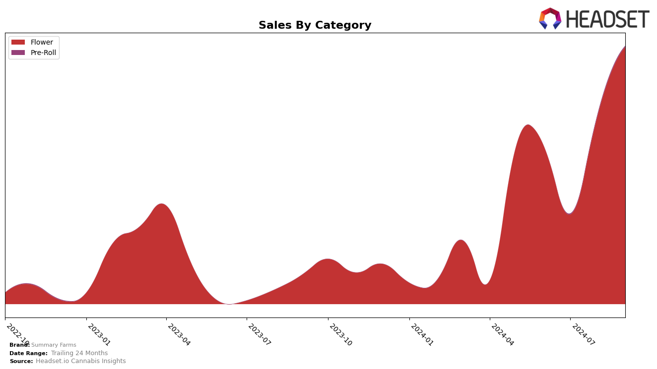 Summary Farms Historical Sales by Category