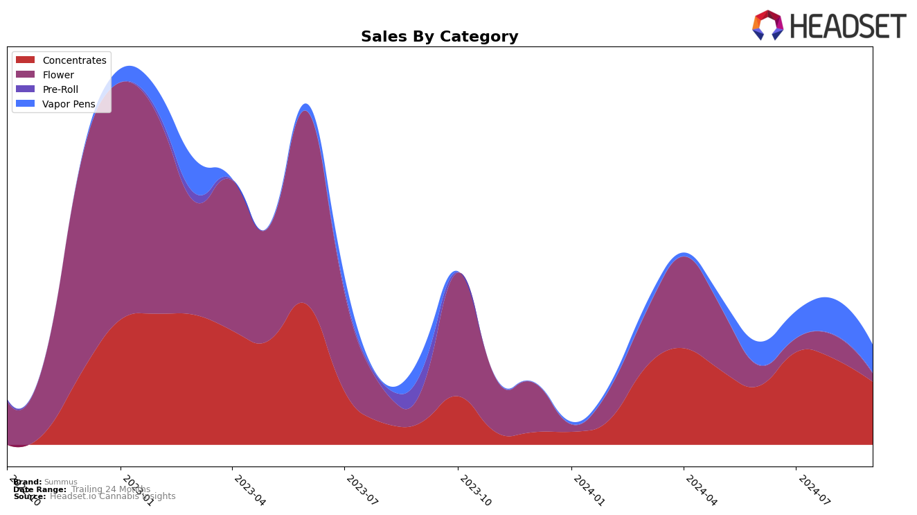 Summus Historical Sales by Category