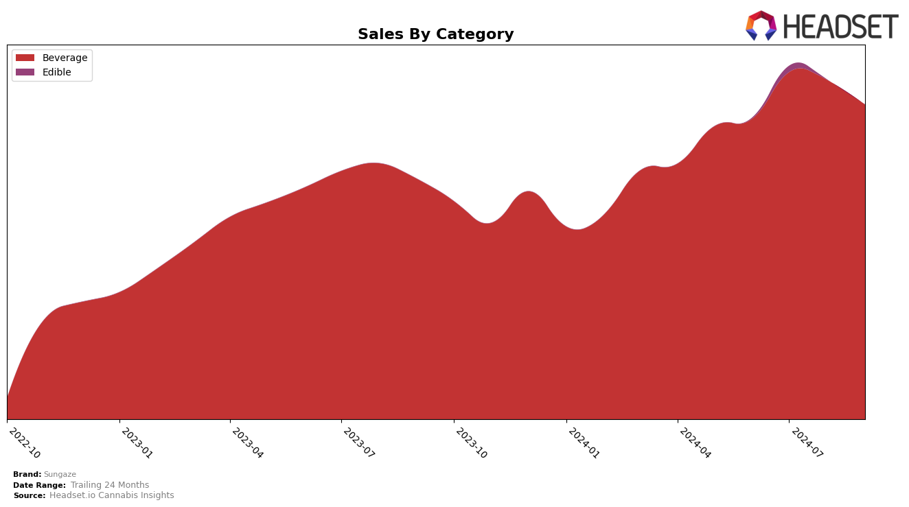 Sungaze Historical Sales by Category