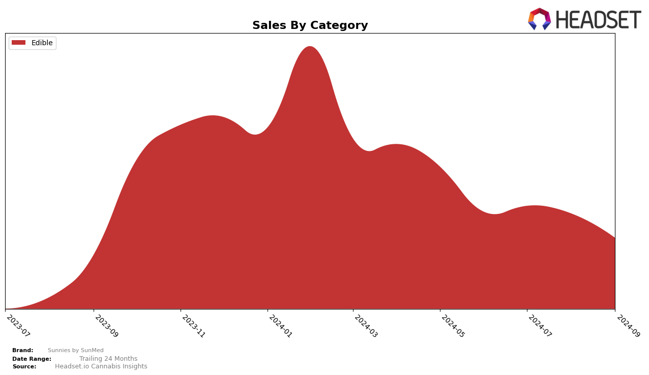 Sunnies by SunMed Historical Sales by Category