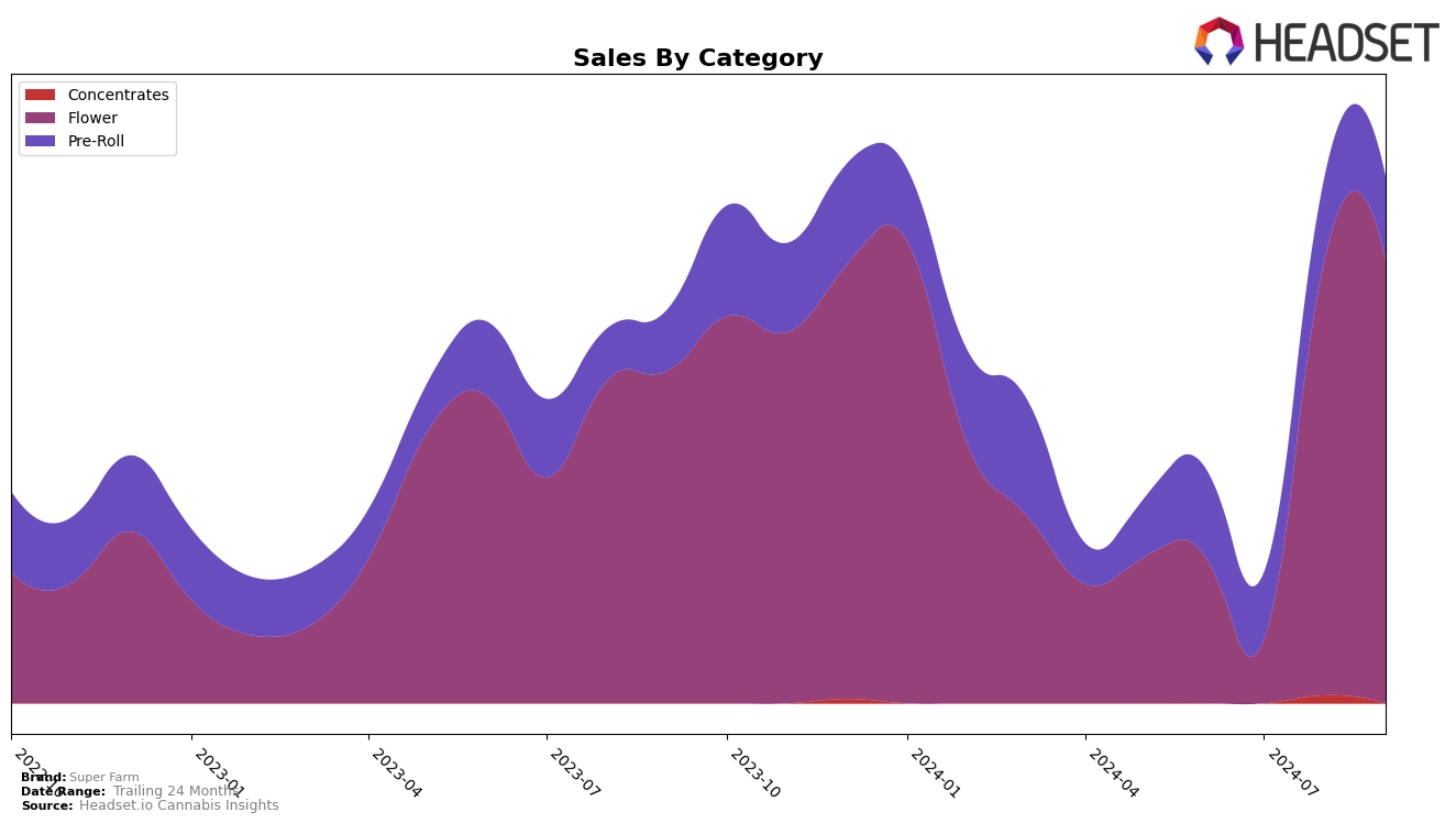 Super Farm Historical Sales by Category