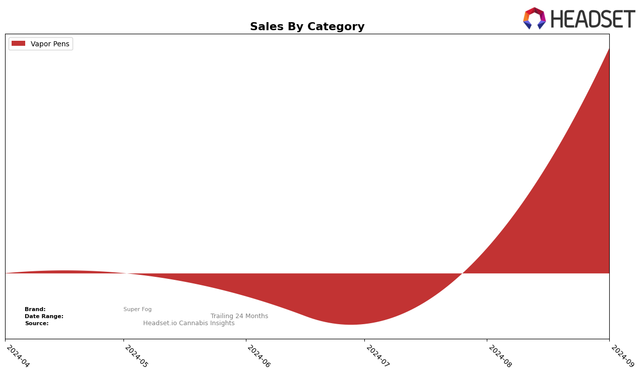 Super Fog Historical Sales by Category