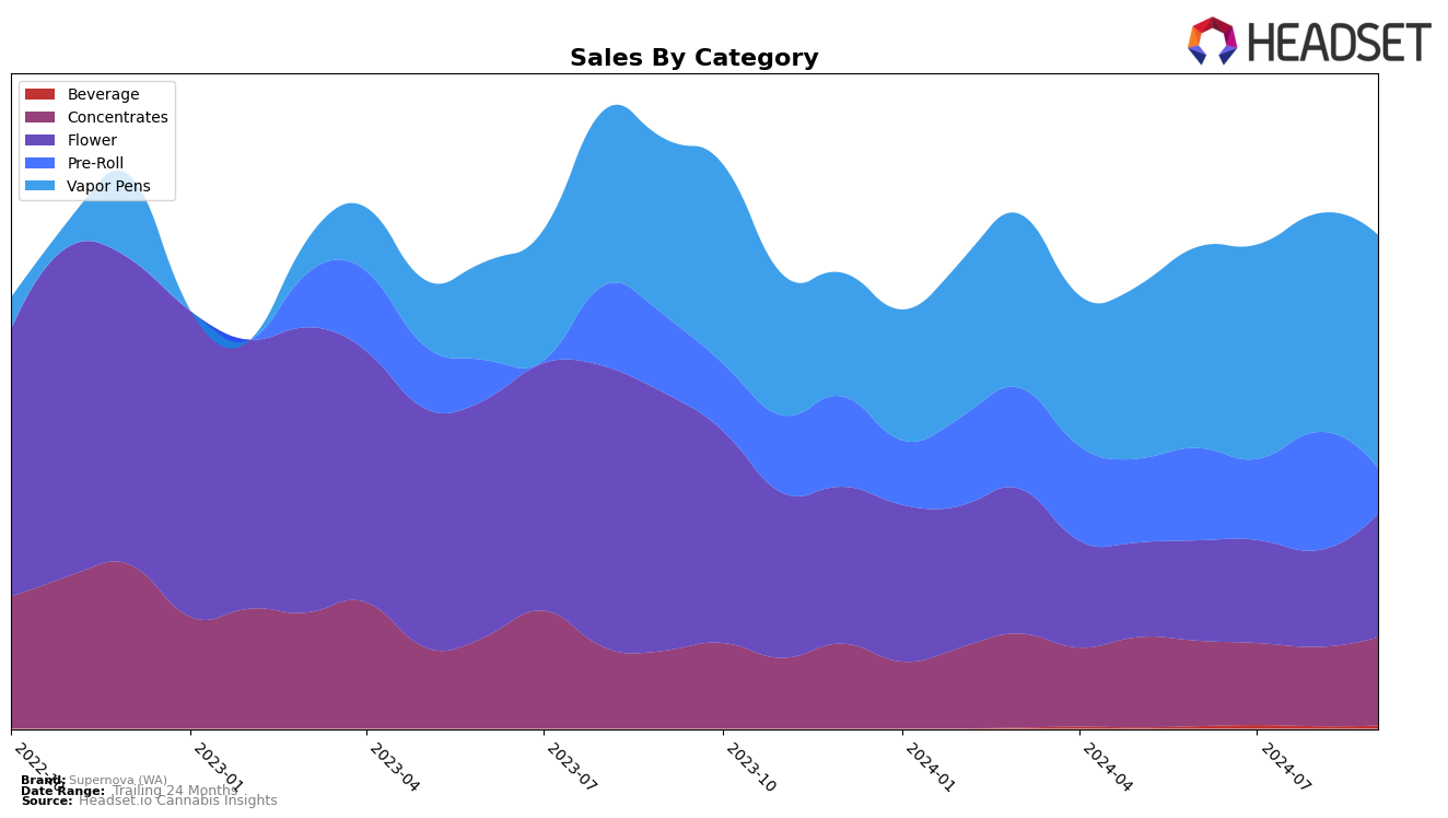 Supernova (WA) Historical Sales by Category