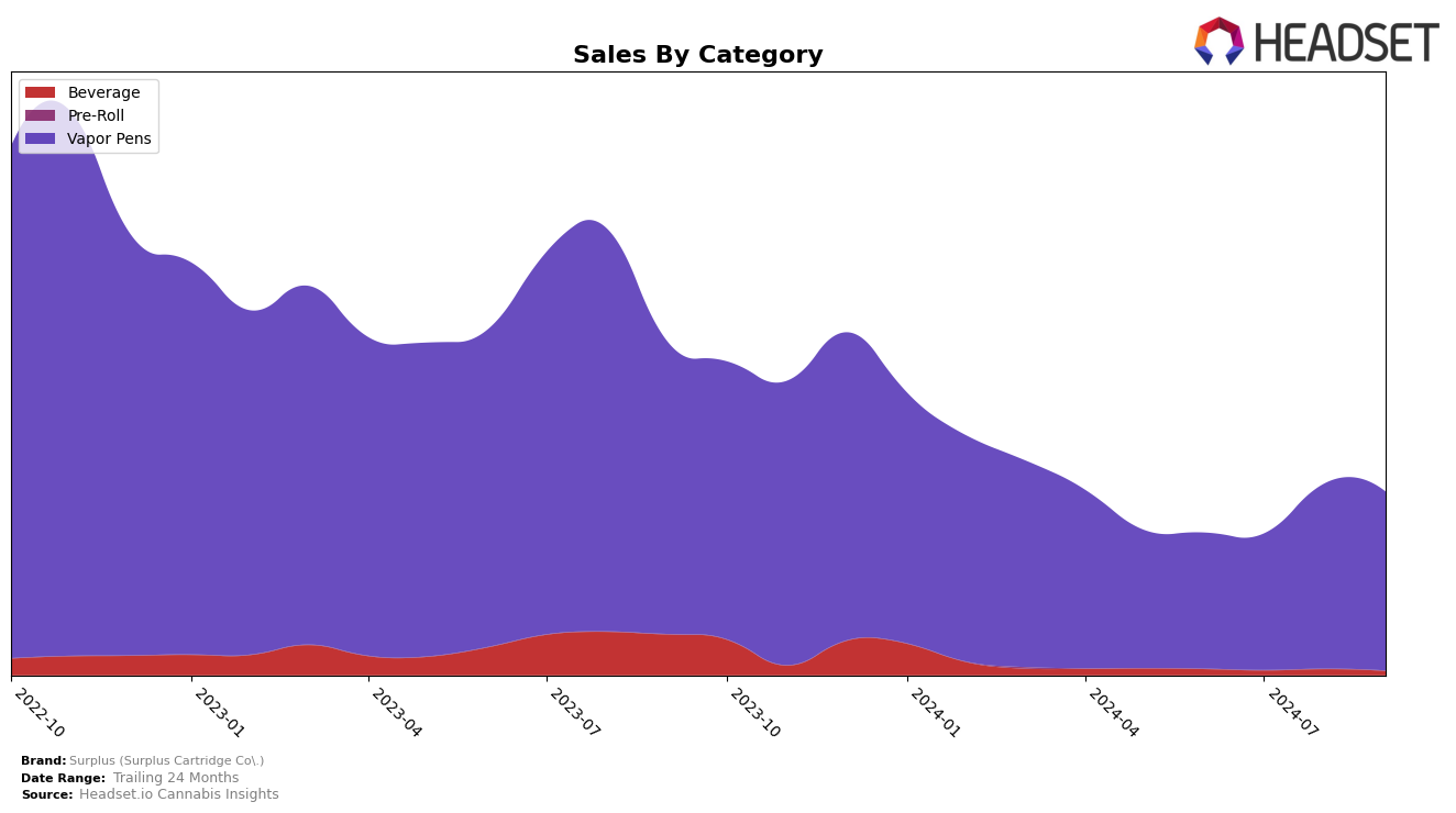 Surplus (Surplus Cartridge Co.) Historical Sales by Category