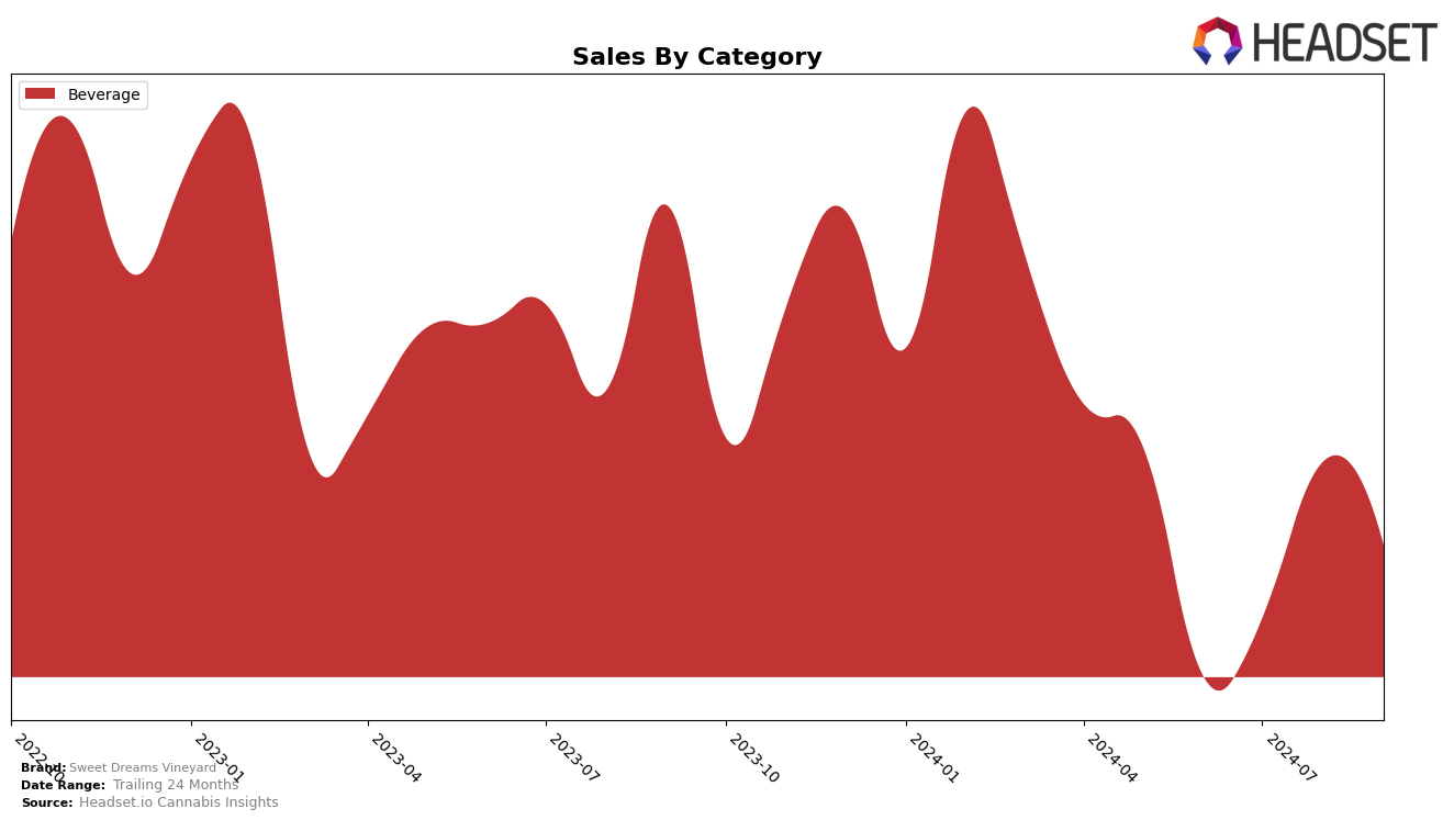 Sweet Dreams Vineyard Historical Sales by Category