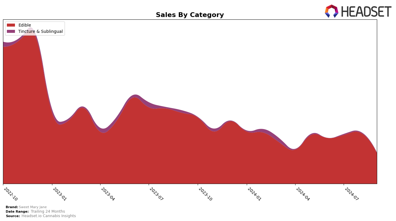 Sweet Mary Jane Historical Sales by Category