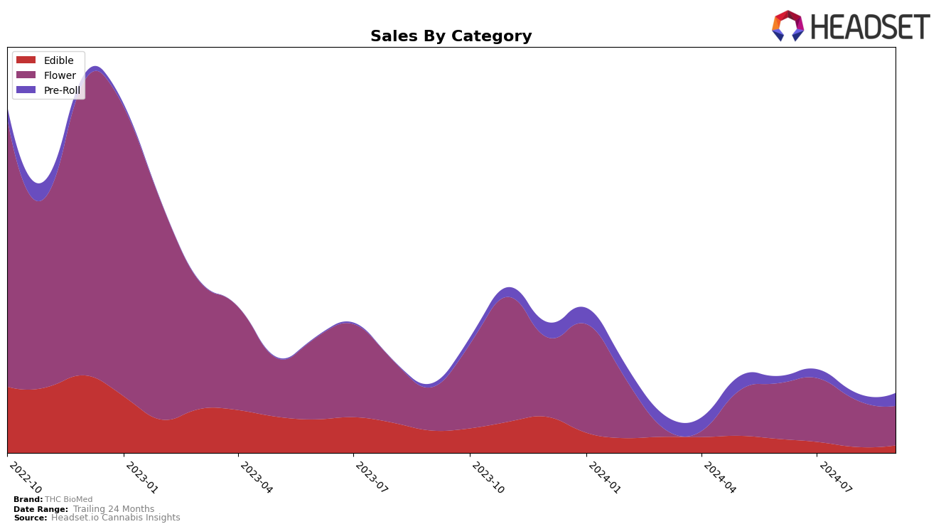 THC BioMed Historical Sales by Category