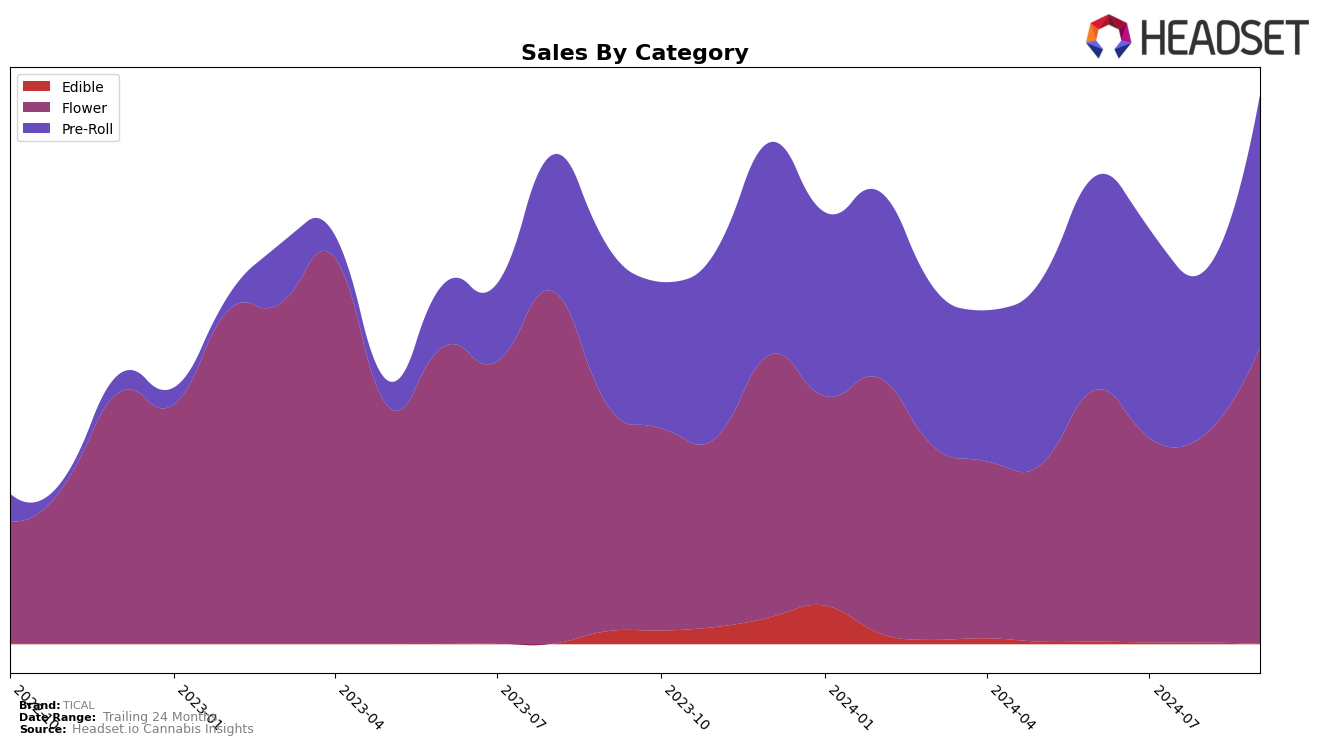 TICAL Historical Sales by Category