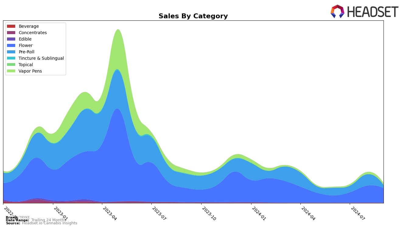 TRYKE Historical Sales by Category