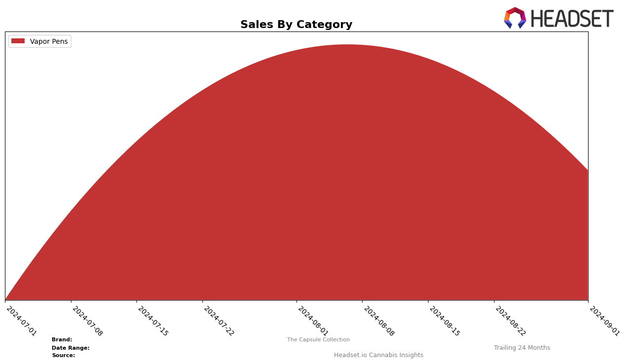 The Capsule Collection Historical Sales by Category