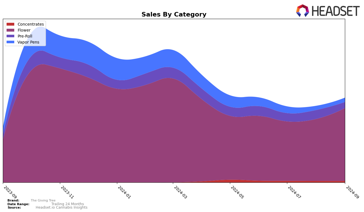 The Giving Tree Historical Sales by Category