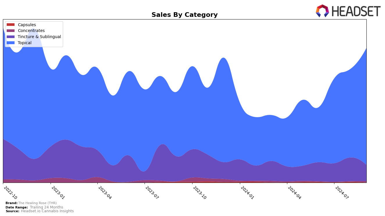 The Healing Rose (THR) Historical Sales by Category