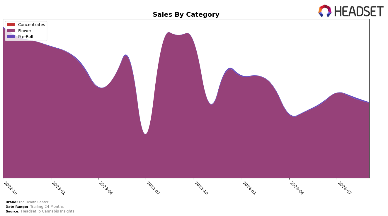 The Health Center Historical Sales by Category