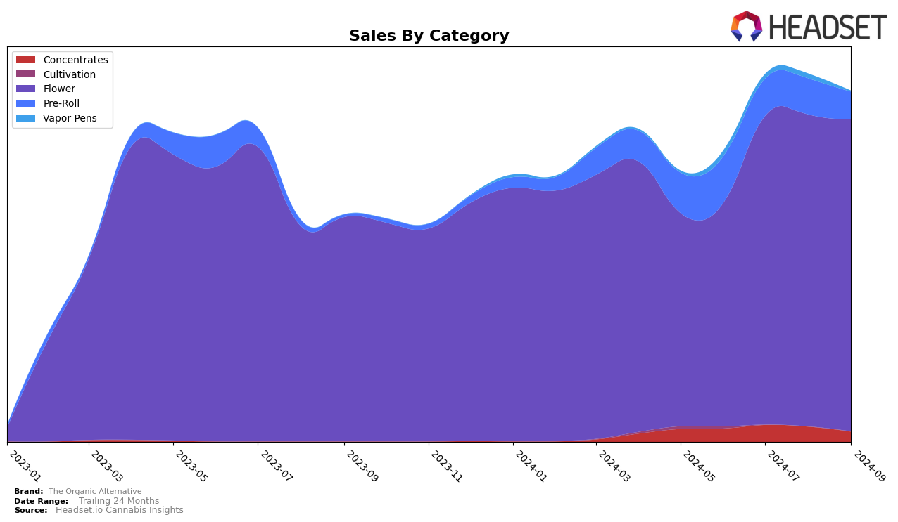 The Organic Alternative Historical Sales by Category