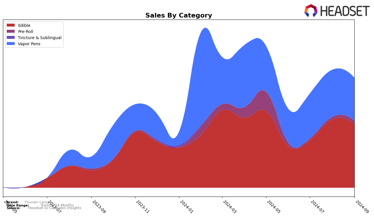 Thunder Canna Historical Sales by Category