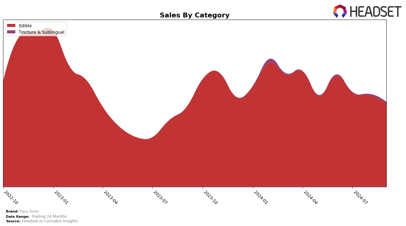 Tipsy Turtle Historical Sales by Category