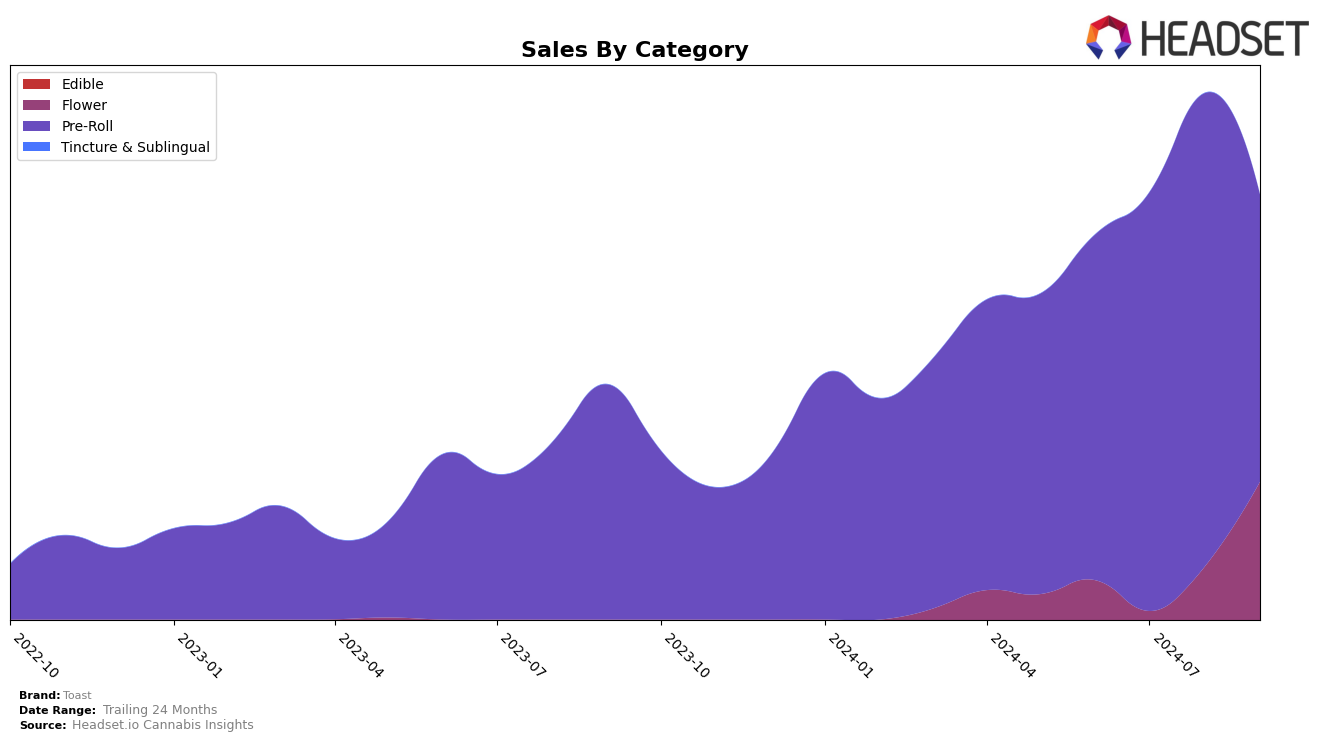 Toast Historical Sales by Category