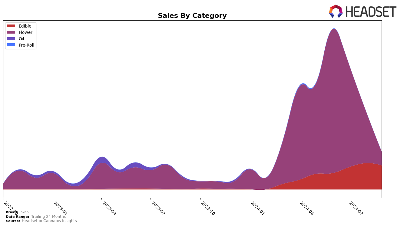 Token Historical Sales by Category