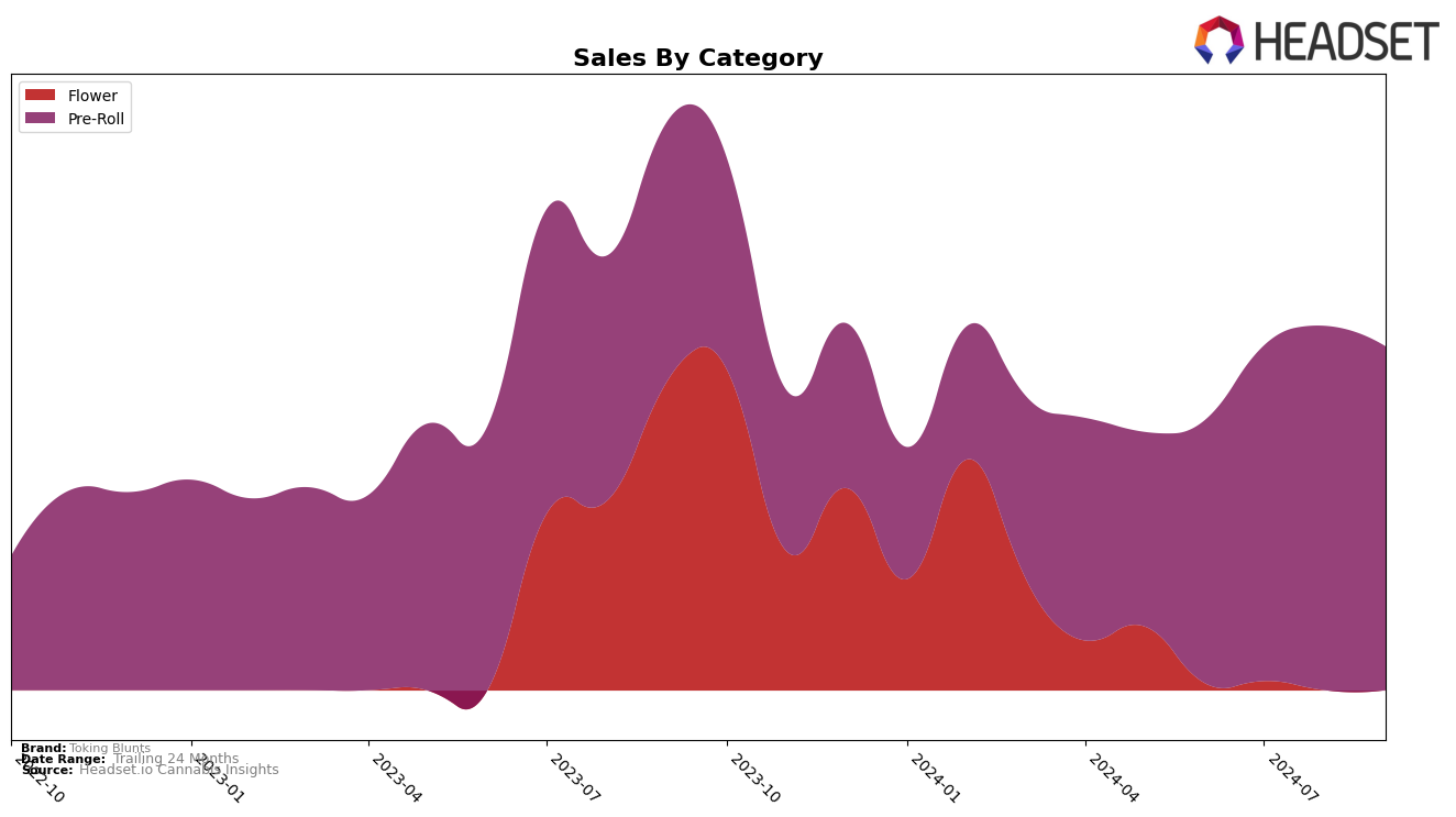 Toking Blunts Historical Sales by Category