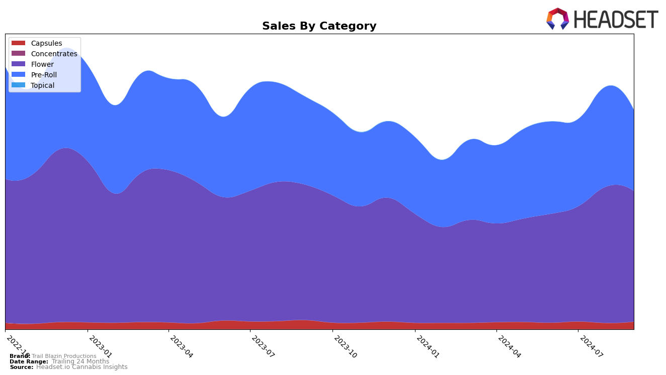 Trail Blazin Productions Historical Sales by Category