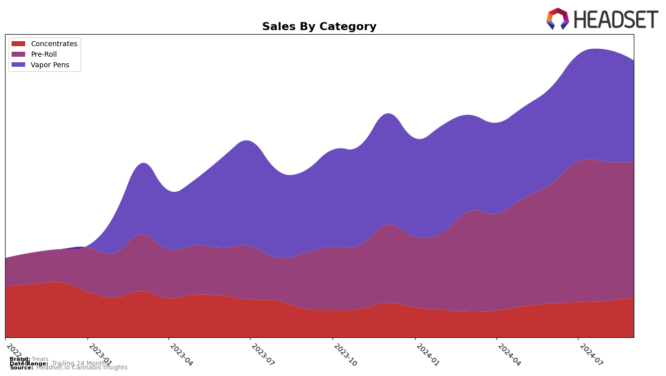 Treats Historical Sales by Category