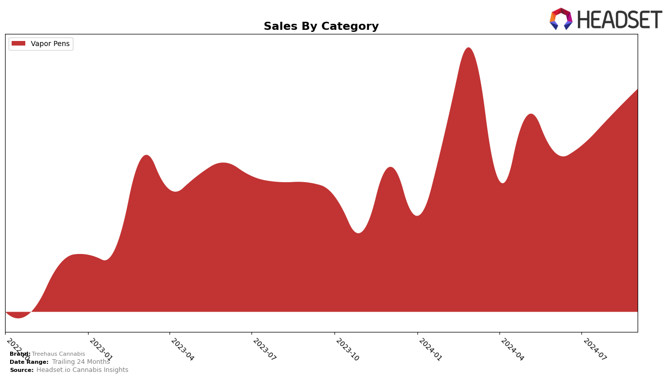 Treehaus Cannabis Historical Sales by Category