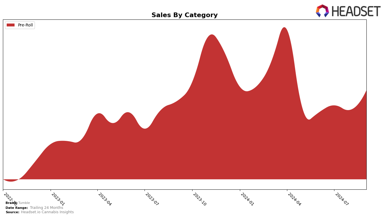 Tumble Historical Sales by Category