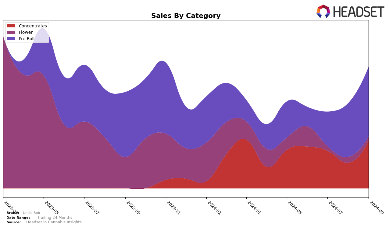 Uncle Bob Historical Sales by Category