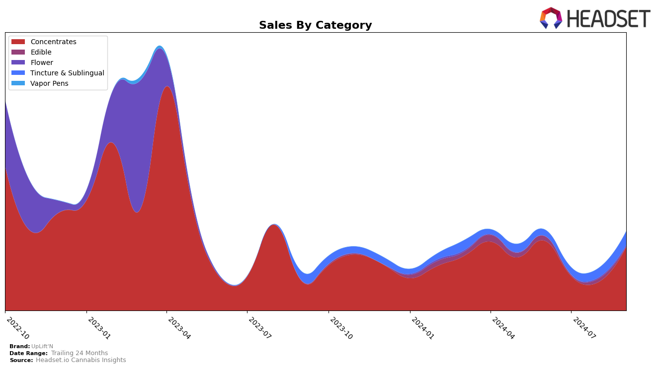 UpLift'N Historical Sales by Category