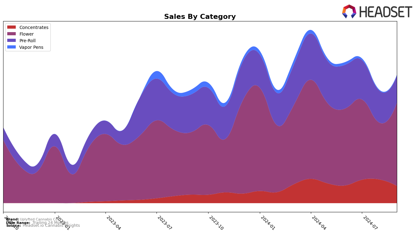 Uplyfted Cannabis Co. Historical Sales by Category