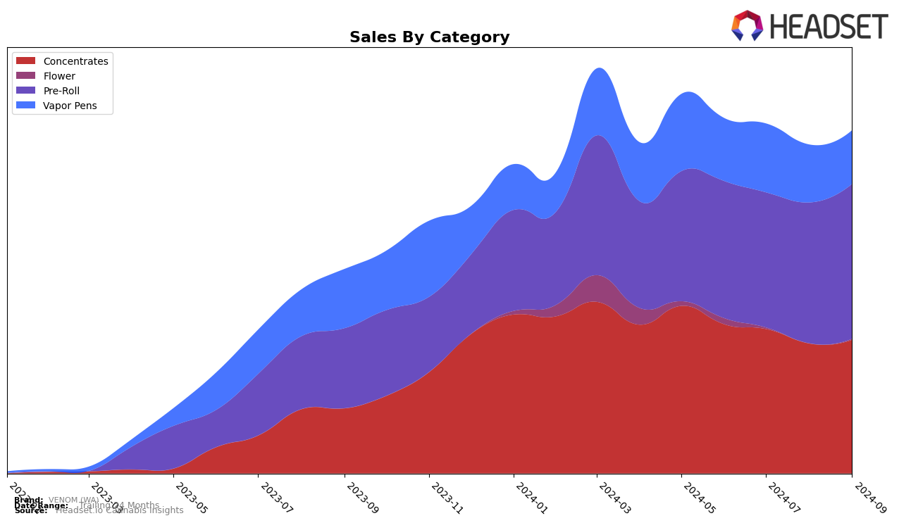 VENOM (WA) Historical Sales by Category