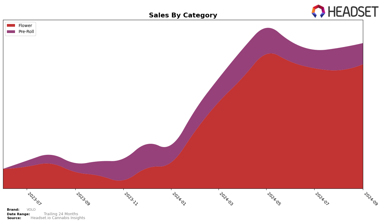 VOLO Historical Sales by Category