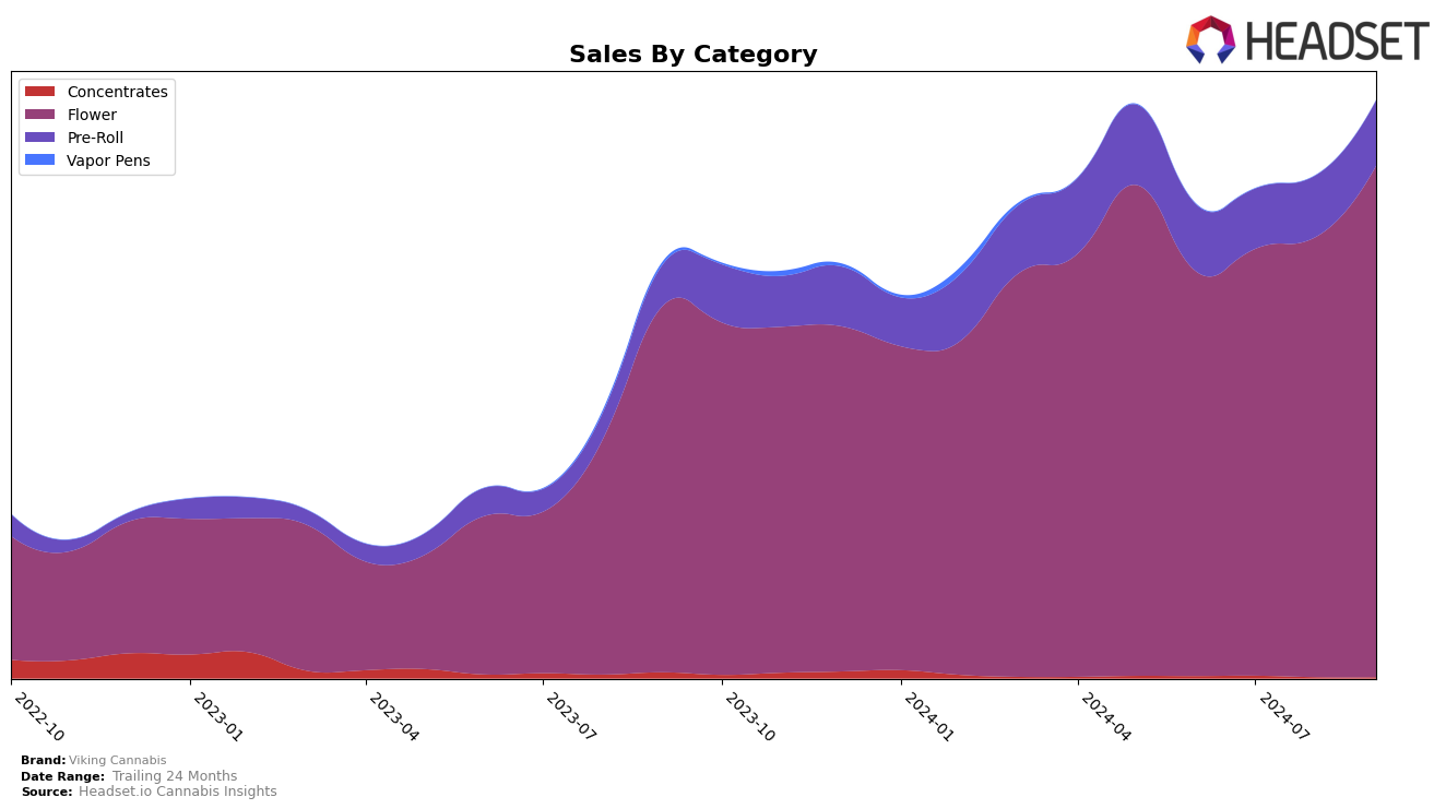 Viking Cannabis Historical Sales by Category