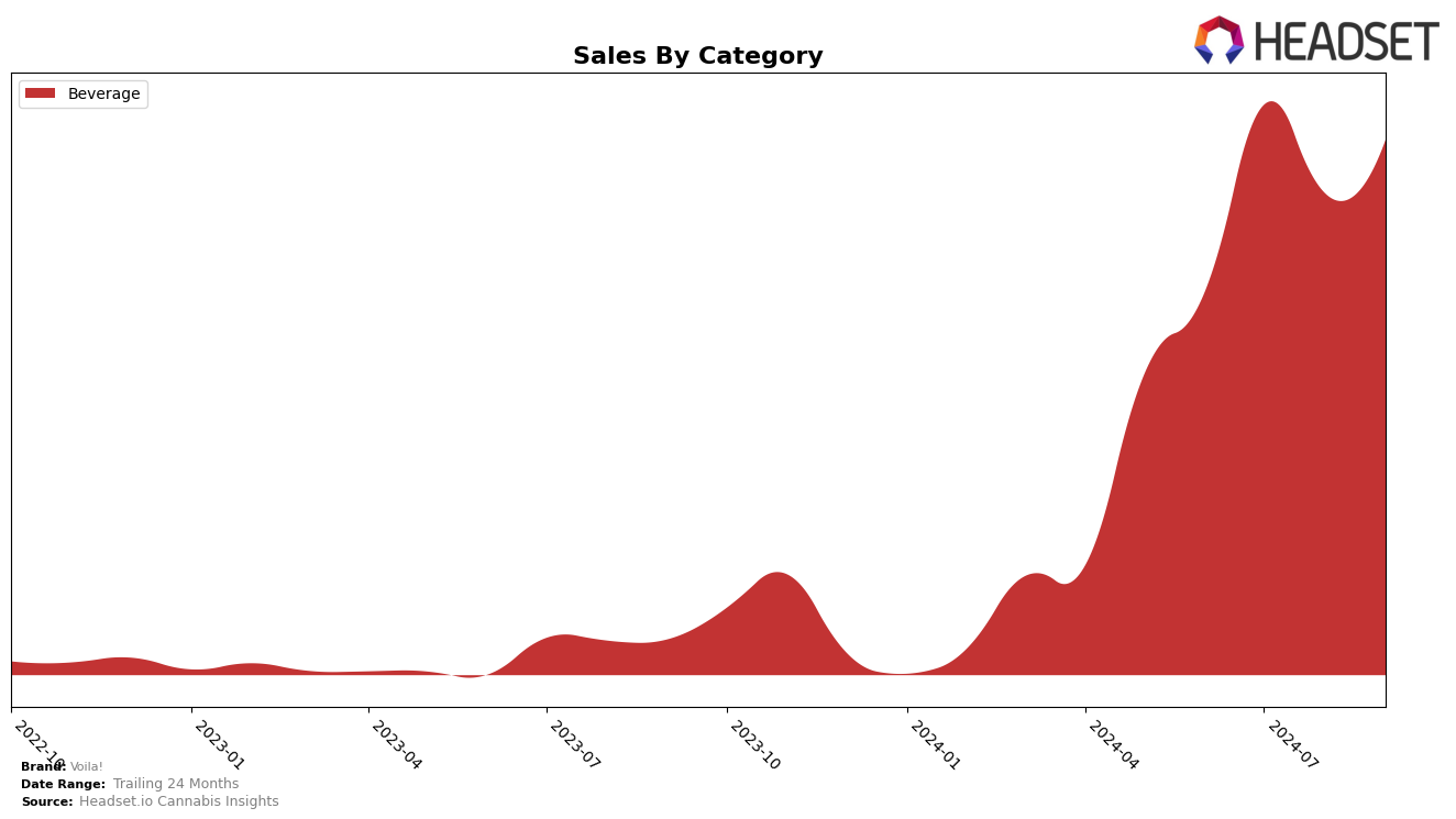 Voila! Historical Sales by Category